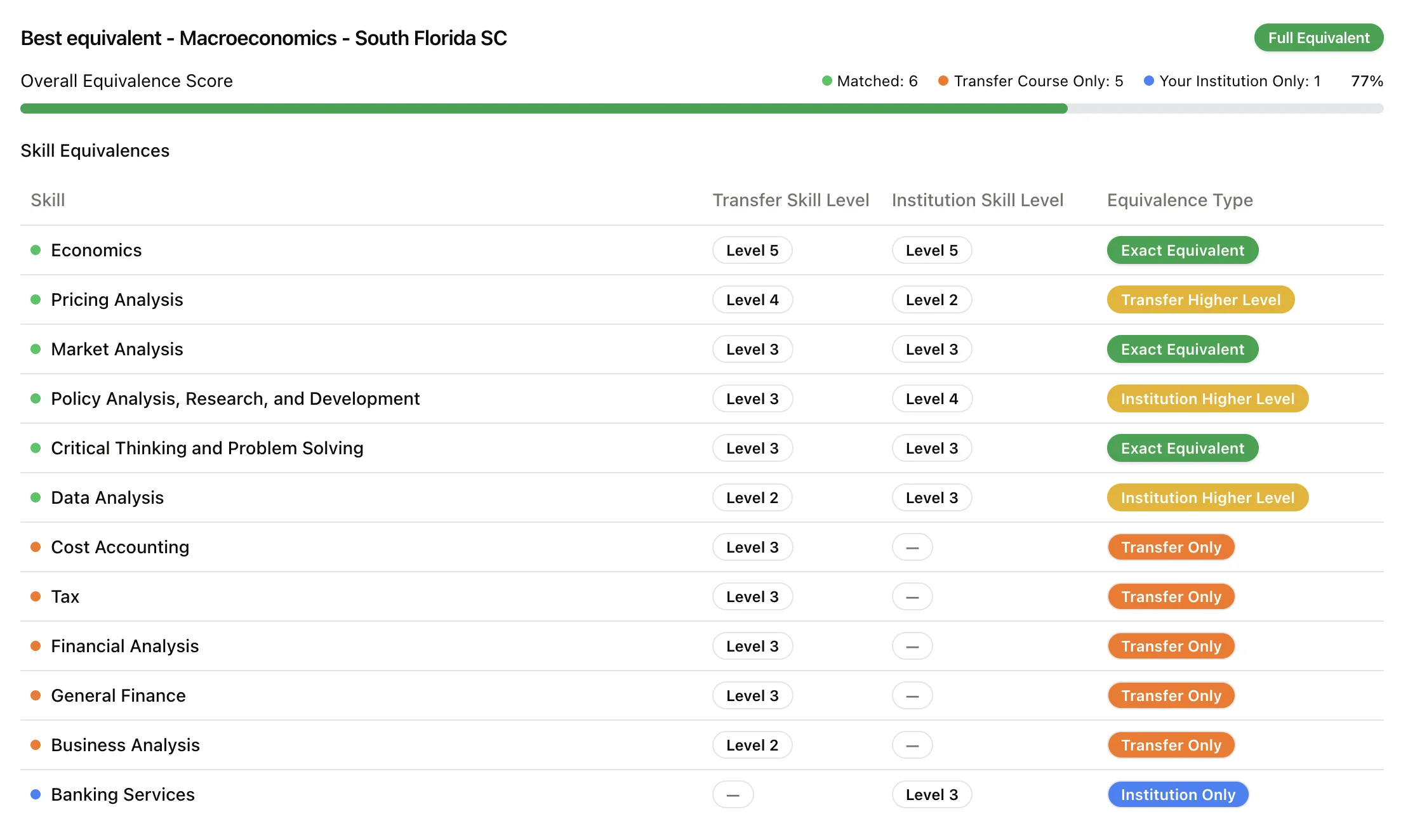 Skills-Based Course Equivalency Mapping