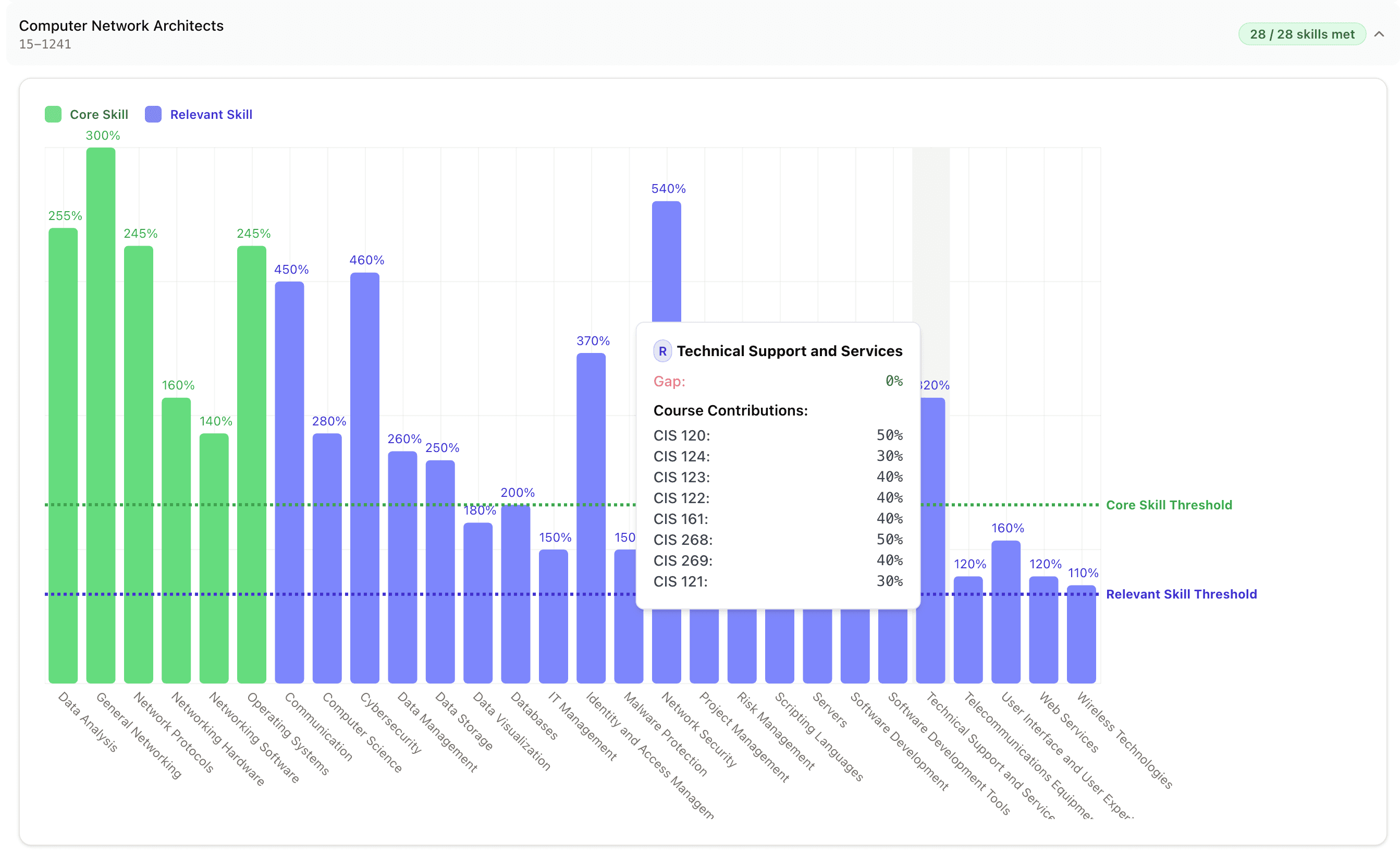 Skills mapping interface for Alabama Community College System programs