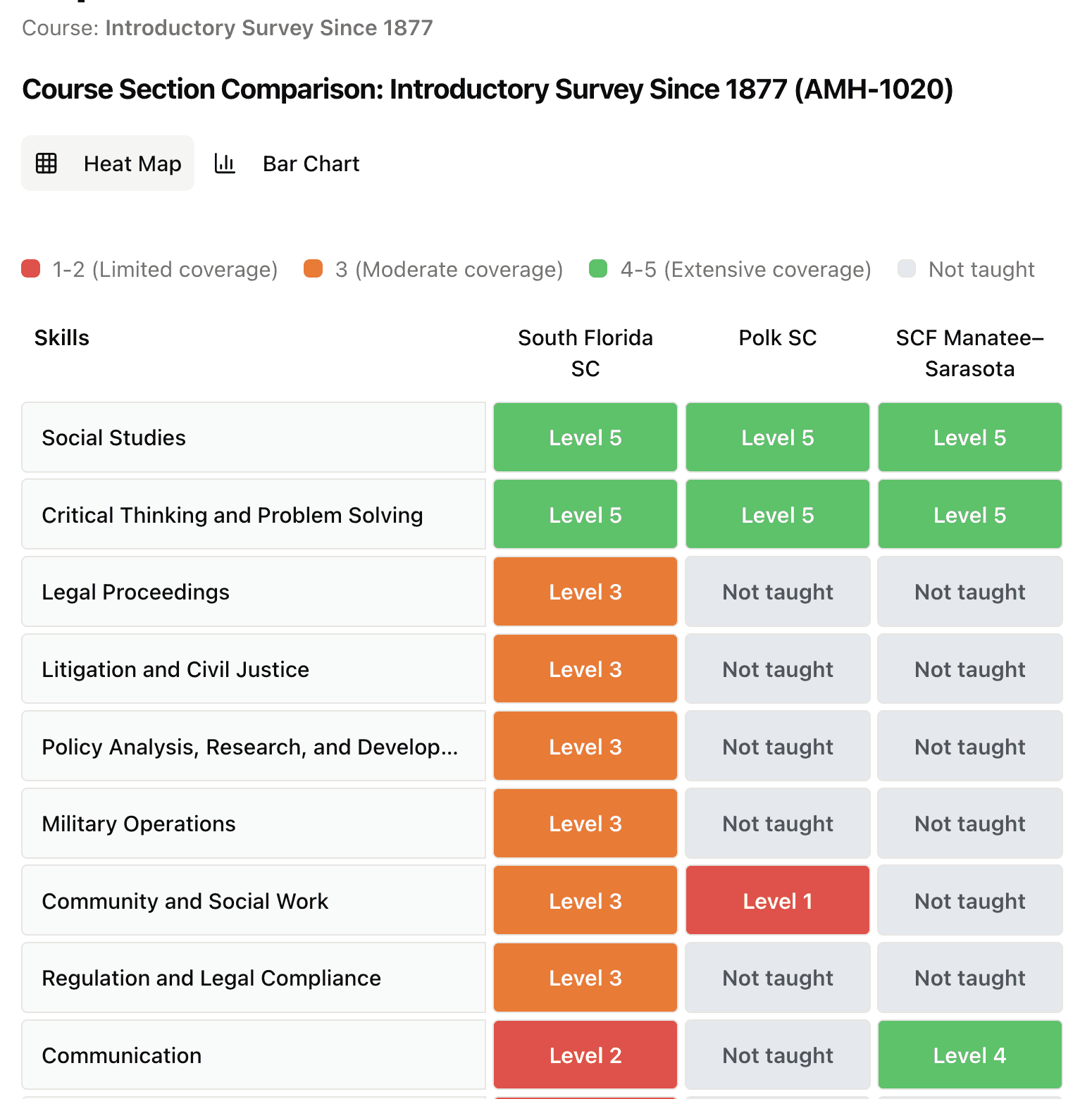 Skills comparison heat map