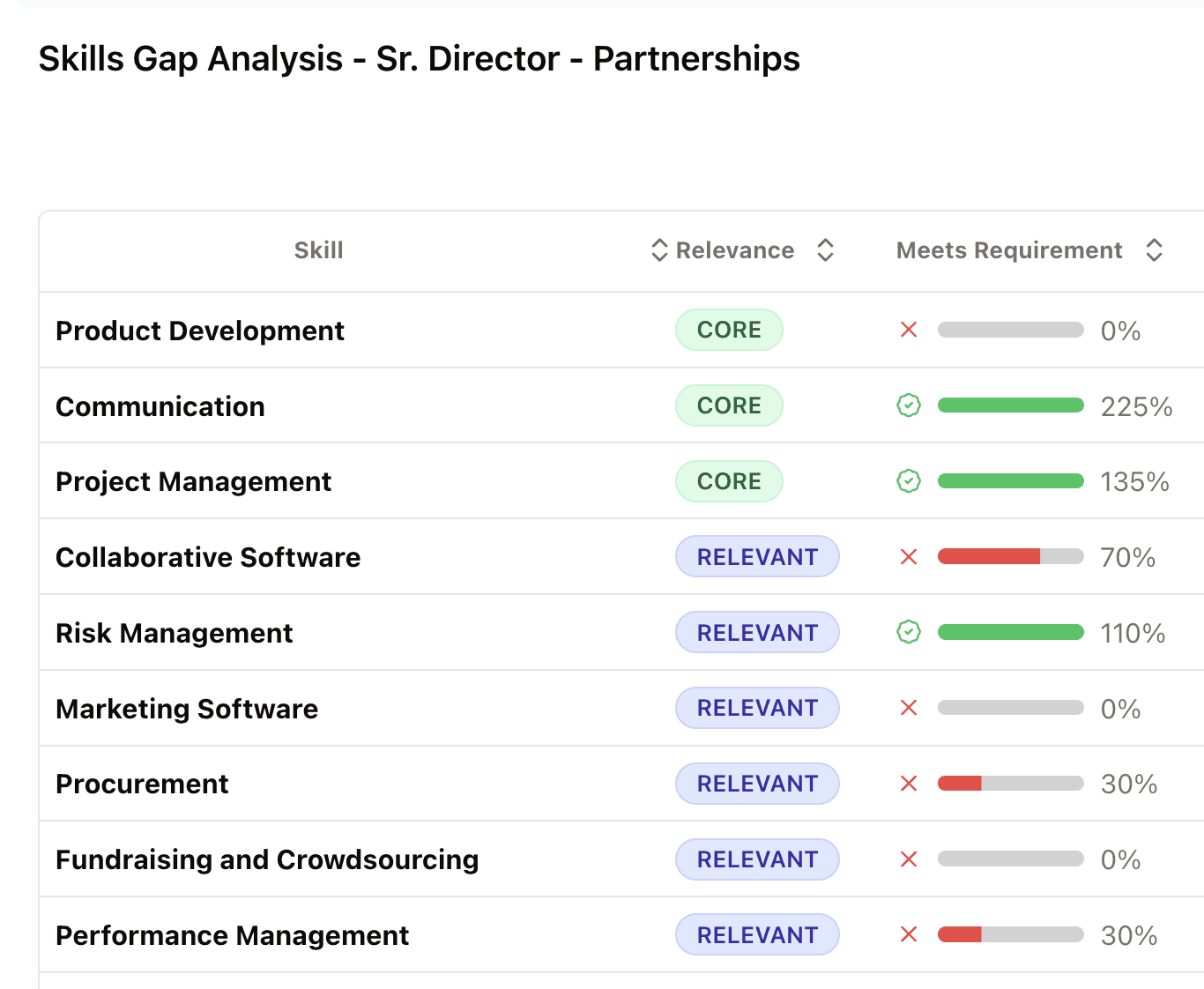 Skills gap visualization